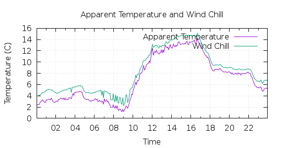 [1-day Apparent Temperature and Wind Chill]