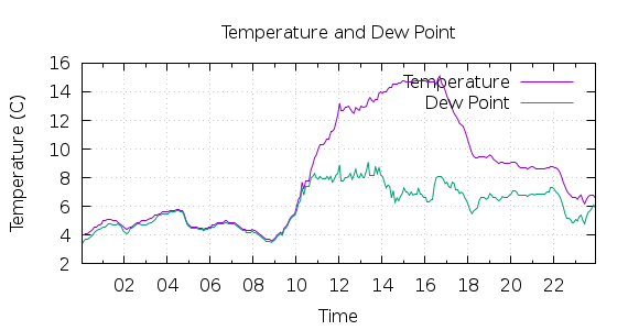 [1-day Temperature and Dew Point]