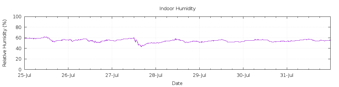 [7-day Humidity]