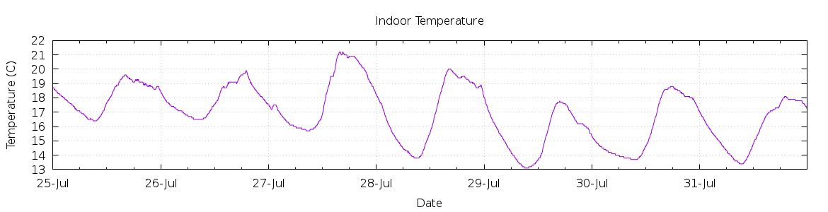 [7-day Indoor Temperature]