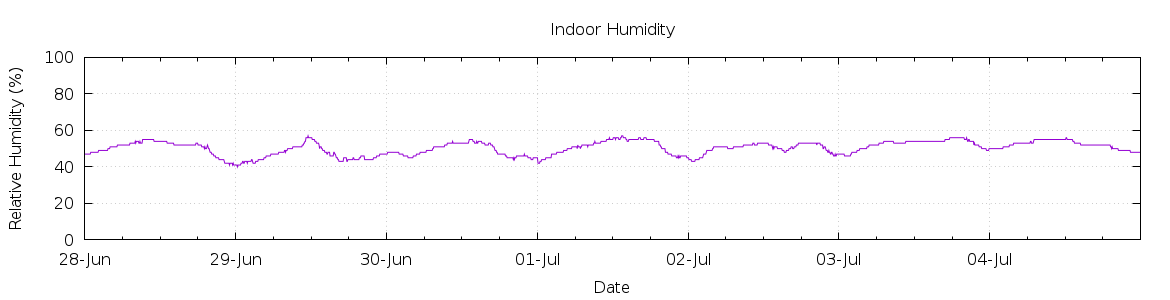 [7-day Humidity]