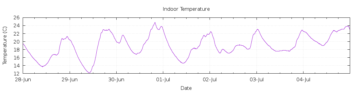 [7-day Indoor Temperature]