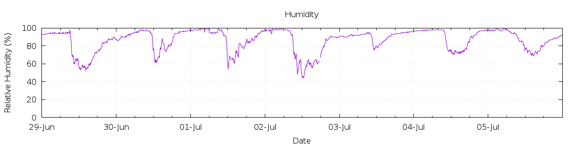 [7-day Humidity]