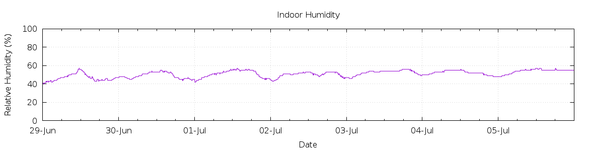 [7-day Humidity]