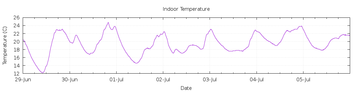 [7-day Indoor Temperature]