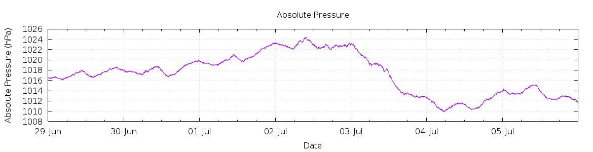 [7-day Pressure]