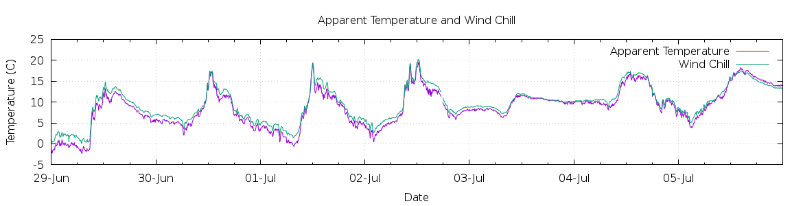 [7-day Apparent Temperature and Wind Chill]