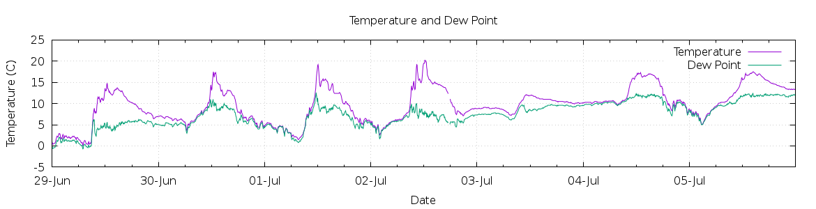 [7-day Temperature and Dew Point]