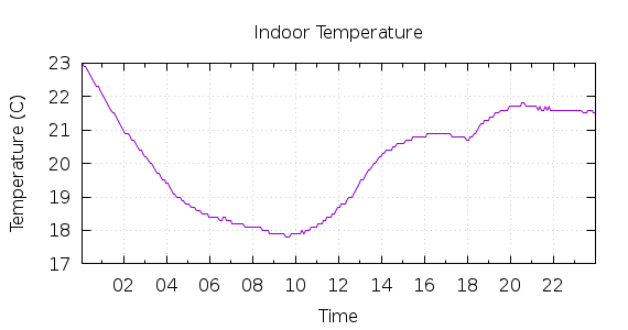 [1-day Indoor Temperature]