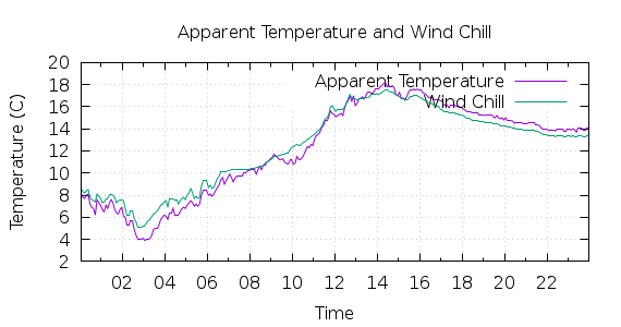 [1-day Apparent Temperature and Wind Chill]