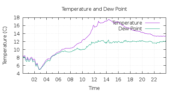 [1-day Temperature and Dew Point]