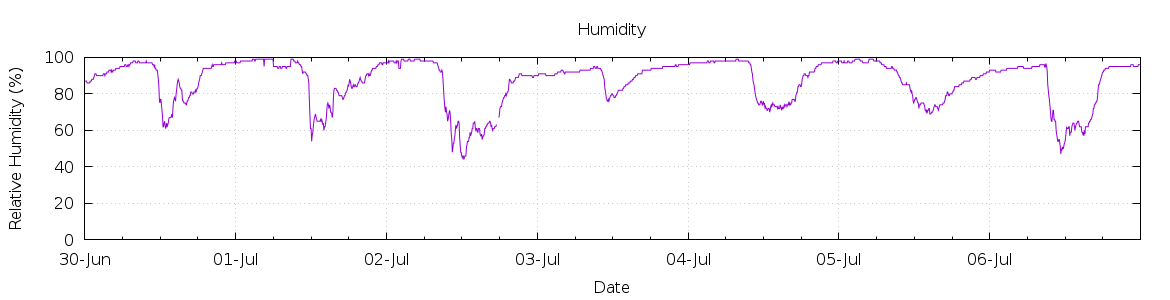 [7-day Humidity]