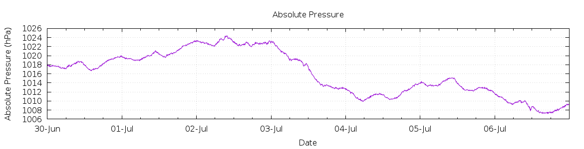 [7-day Pressure]