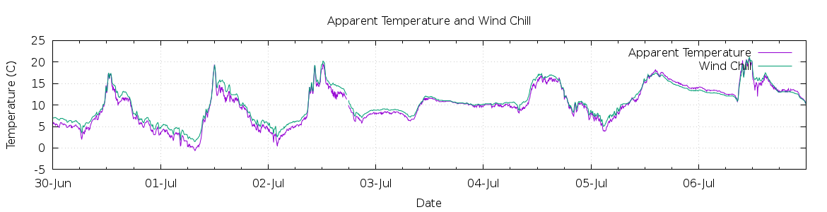 [7-day Apparent Temperature and Wind Chill]