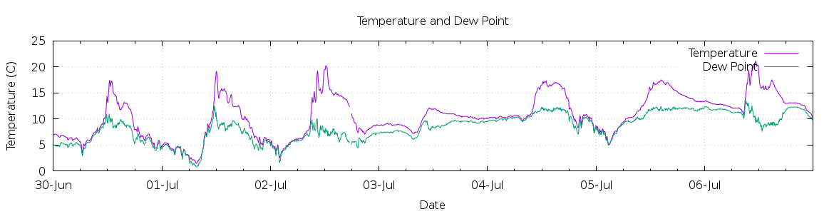 [7-day Temperature and Dew Point]