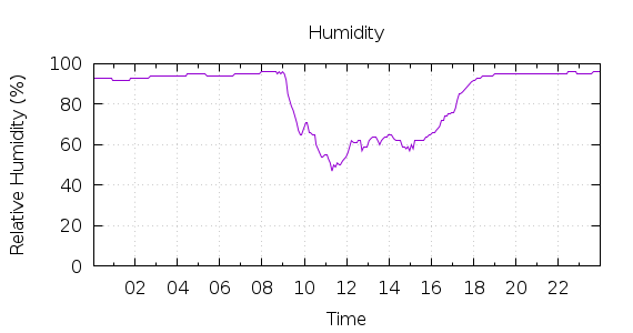 [1-day Humidity]