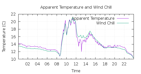 [1-day Apparent Temperature and Wind Chill]