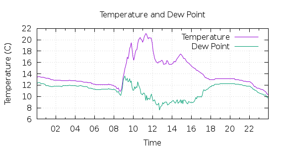 [1-day Temperature and Dew Point]