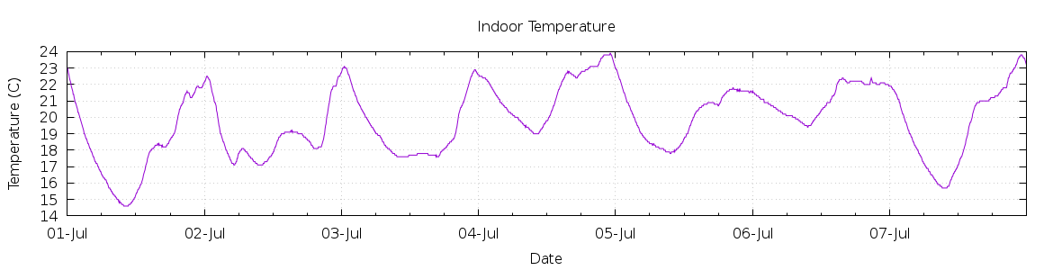 [7-day Indoor Temperature]