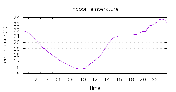 [1-day Indoor Temperature]