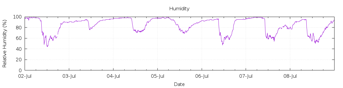 [7-day Humidity]