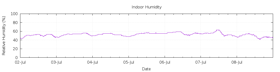 [7-day Humidity]