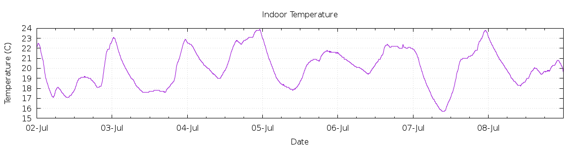 [7-day Indoor Temperature]