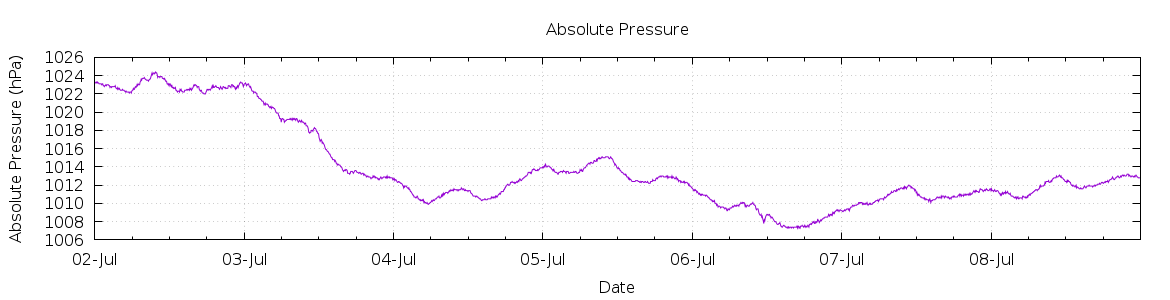 [7-day Pressure]