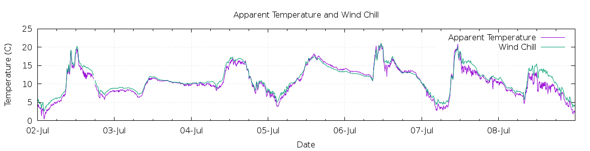 [7-day Apparent Temperature and Wind Chill]