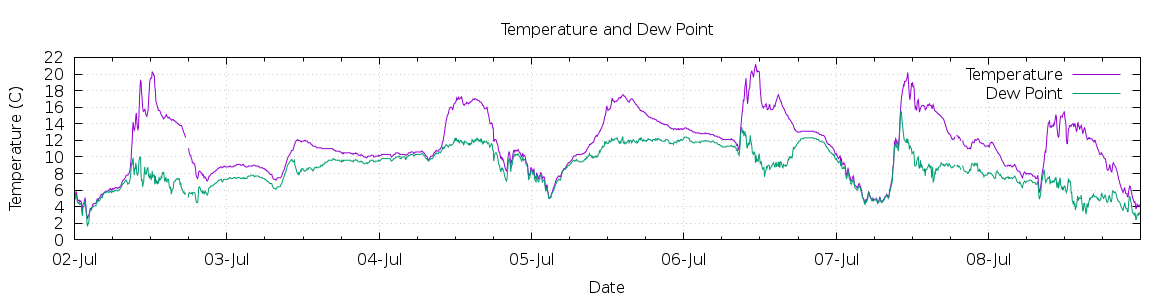 [7-day Temperature and Dew Point]