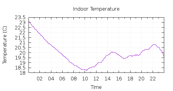 [1-day Indoor Temperature]