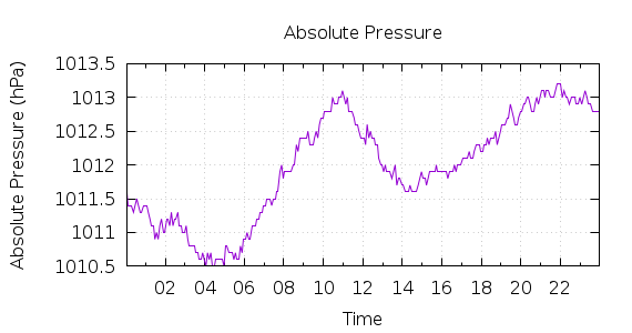 [1-day Pressure]