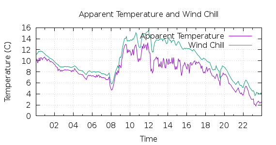 [1-day Apparent Temperature and Wind Chill]