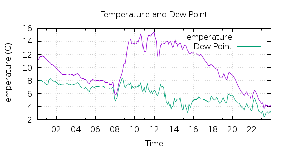 [1-day Temperature and Dew Point]