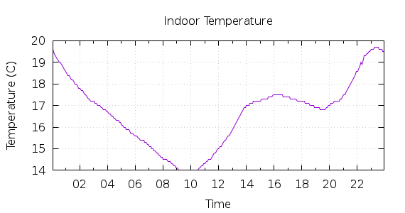 [1-day Indoor Temperature]