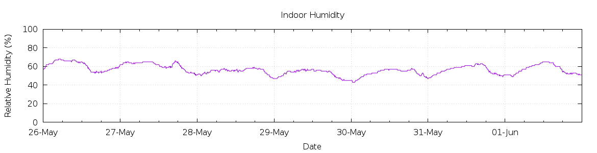 [7-day Humidity]