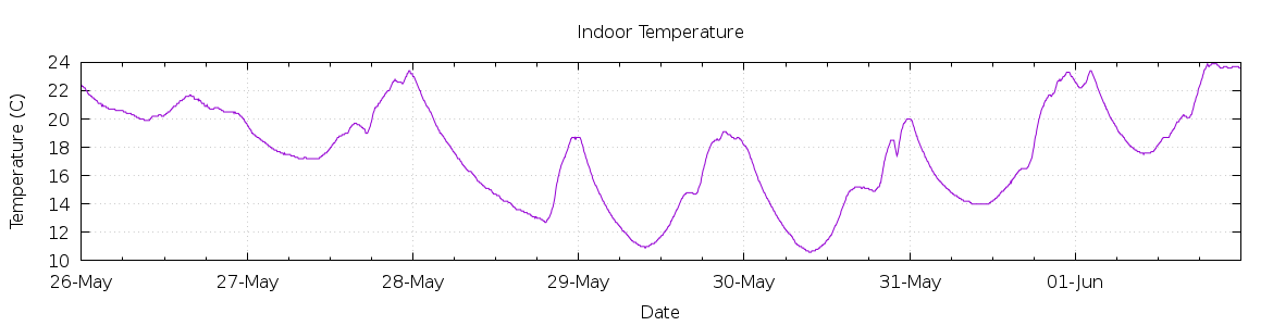 [7-day Indoor Temperature]