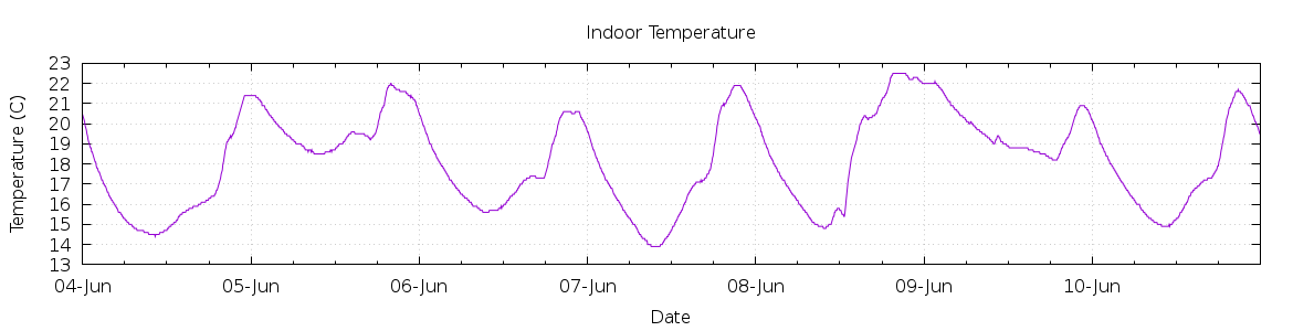 [7-day Indoor Temperature]