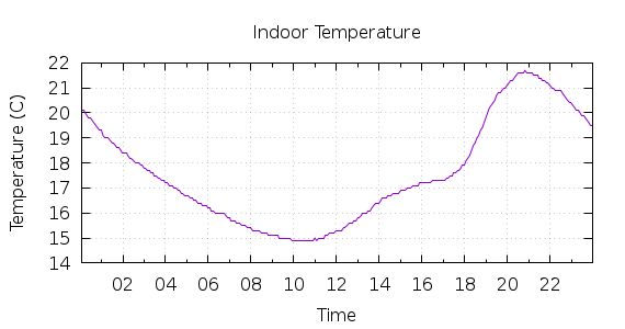 [1-day Indoor Temperature]