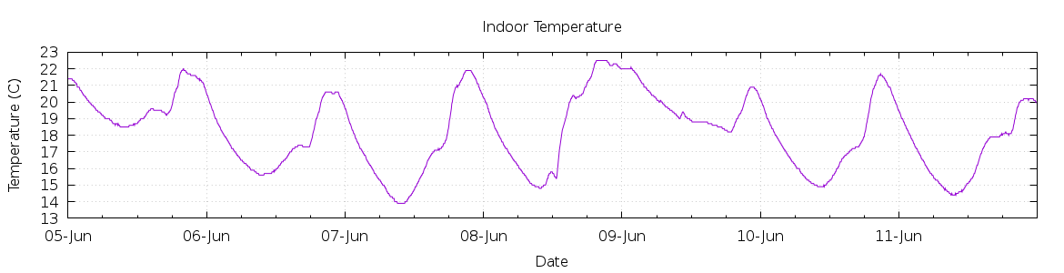 [7-day Indoor Temperature]