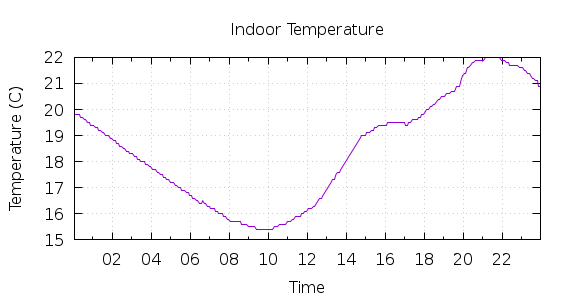 [1-day Indoor Temperature]