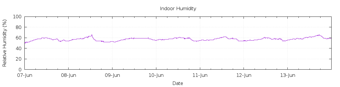 [7-day Humidity]