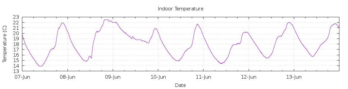 [7-day Indoor Temperature]