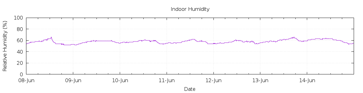 [7-day Humidity]