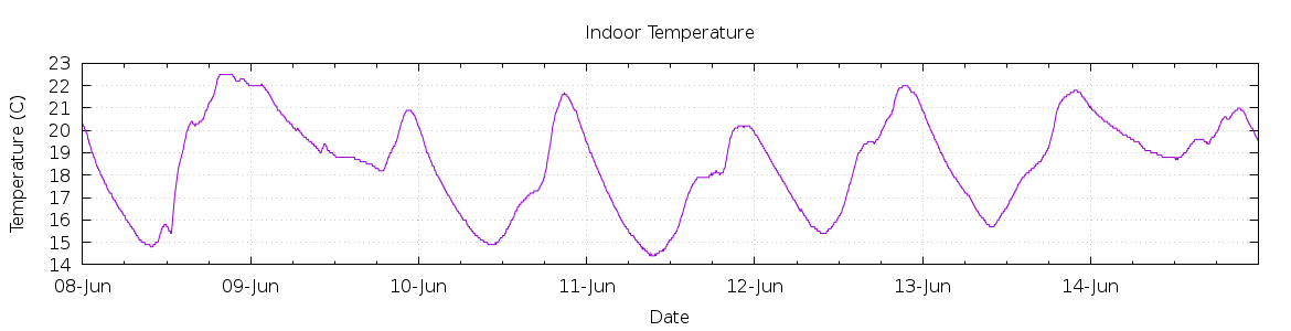 [7-day Indoor Temperature]