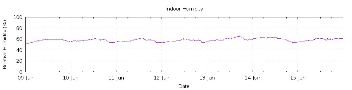 [7-day Humidity]