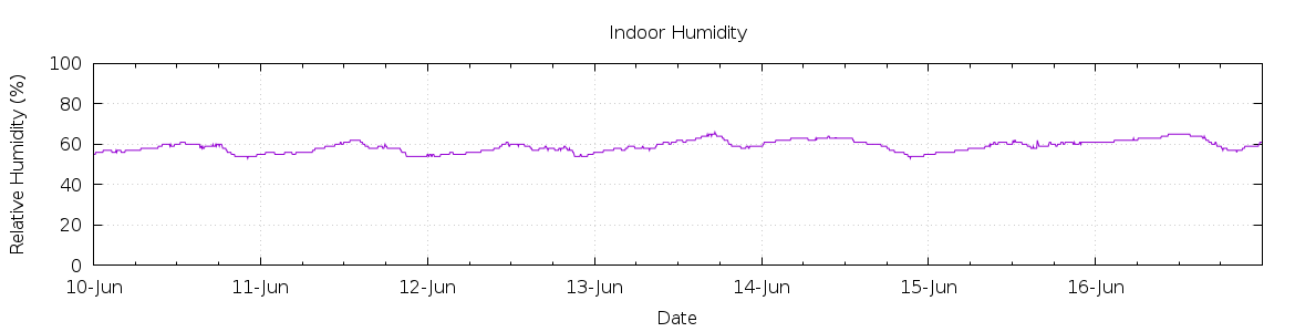 [7-day Humidity]