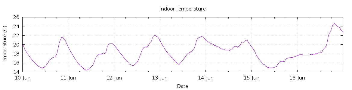 [7-day Indoor Temperature]