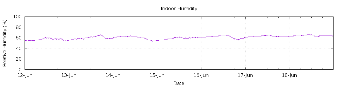 [7-day Humidity]