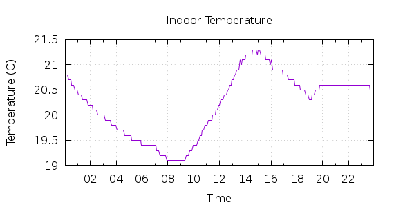 [1-day Indoor Temperature]